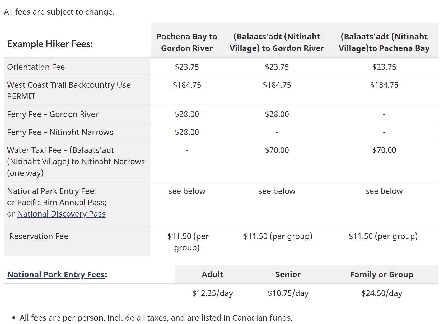 Permit fee breakdown from Park Canada